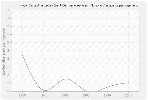 Saint-Germain-des-Prés : Nombre d'habitants par logement