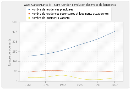 Saint-Gondon : Evolution des types de logements