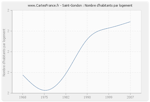 Saint-Gondon : Nombre d'habitants par logement