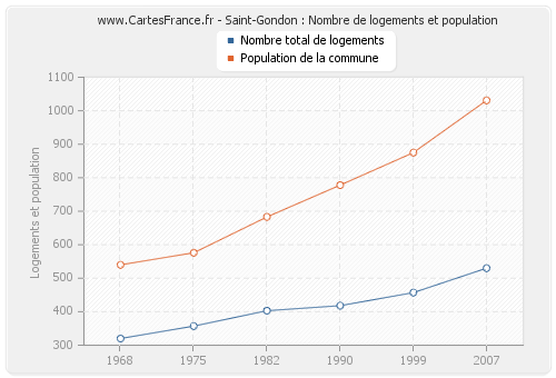 Saint-Gondon : Nombre de logements et population