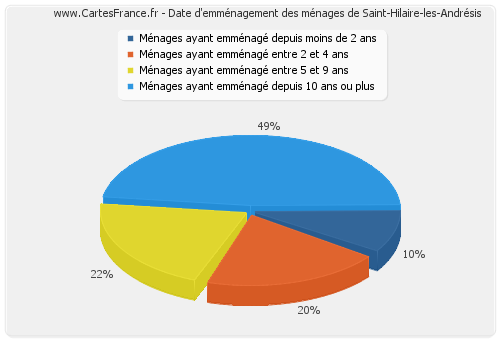 Date d'emménagement des ménages de Saint-Hilaire-les-Andrésis