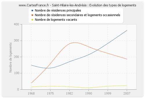 Saint-Hilaire-les-Andrésis : Evolution des types de logements