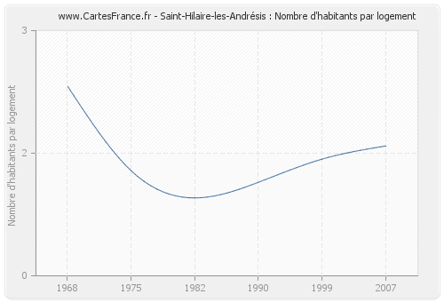 Saint-Hilaire-les-Andrésis : Nombre d'habitants par logement