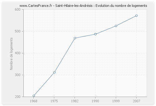 Saint-Hilaire-les-Andrésis : Evolution du nombre de logements