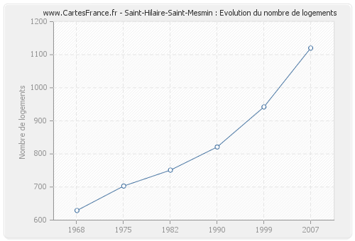 Saint-Hilaire-Saint-Mesmin : Evolution du nombre de logements