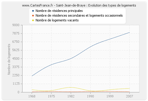 Saint-Jean-de-Braye : Evolution des types de logements