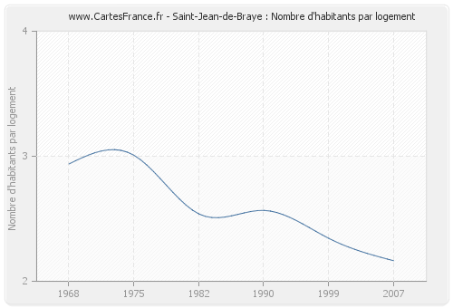 Saint-Jean-de-Braye : Nombre d'habitants par logement