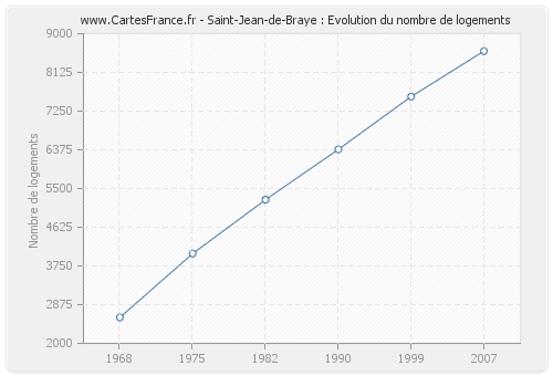 Saint-Jean-de-Braye : Evolution du nombre de logements