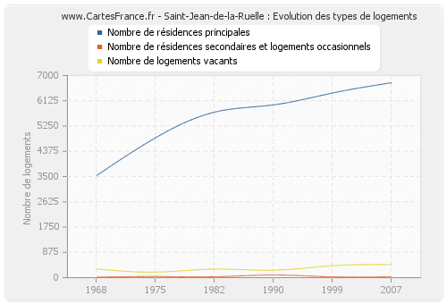 Saint-Jean-de-la-Ruelle : Evolution des types de logements