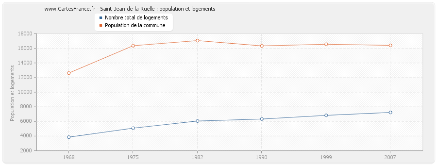 Saint-Jean-de-la-Ruelle : population et logements