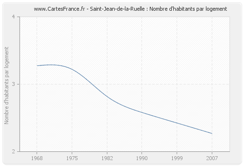 Saint-Jean-de-la-Ruelle : Nombre d'habitants par logement