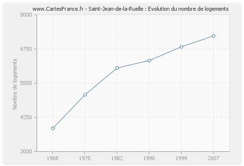 Saint-Jean-de-la-Ruelle : Evolution du nombre de logements