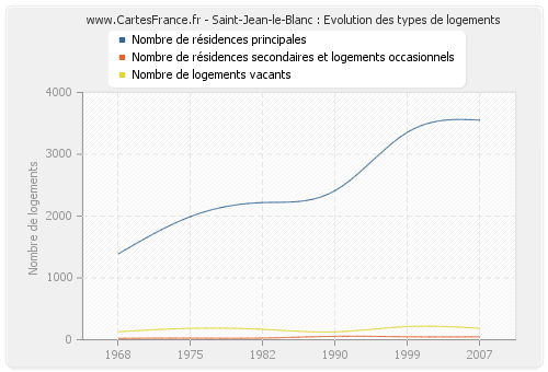 Saint-Jean-le-Blanc : Evolution des types de logements
