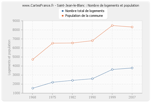 Saint-Jean-le-Blanc : Nombre de logements et population