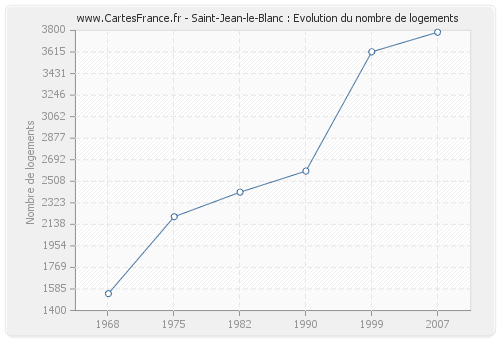 Saint-Jean-le-Blanc : Evolution du nombre de logements