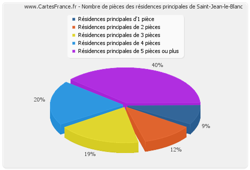 Nombre de pièces des résidences principales de Saint-Jean-le-Blanc