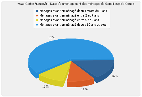 Date d'emménagement des ménages de Saint-Loup-de-Gonois