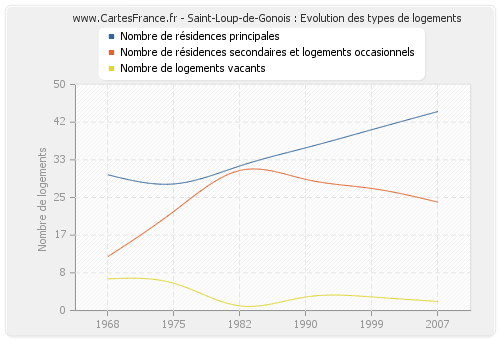 Saint-Loup-de-Gonois : Evolution des types de logements