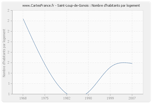 Saint-Loup-de-Gonois : Nombre d'habitants par logement