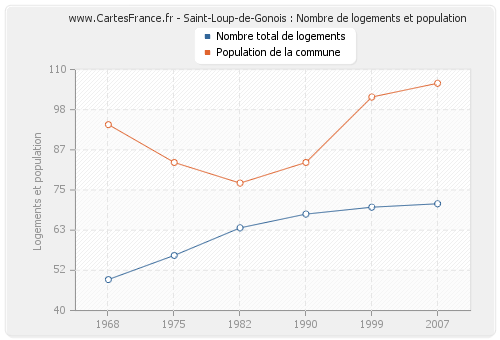 Saint-Loup-de-Gonois : Nombre de logements et population