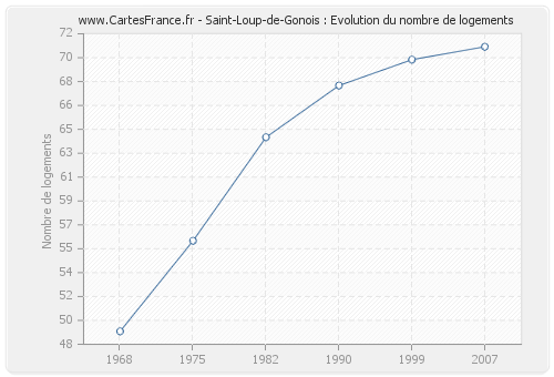 Saint-Loup-de-Gonois : Evolution du nombre de logements