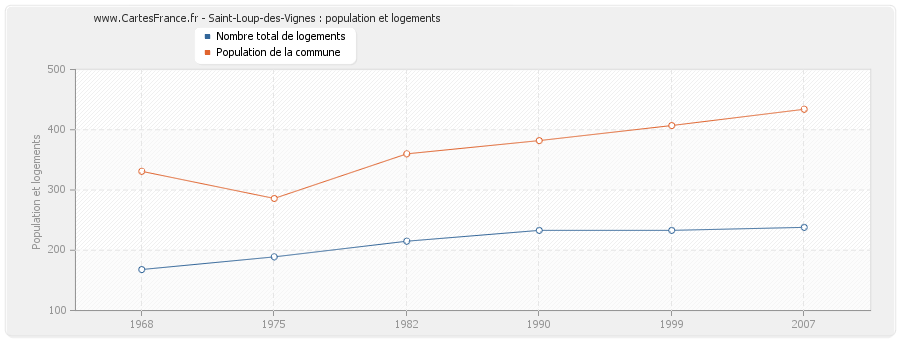 Saint-Loup-des-Vignes : population et logements