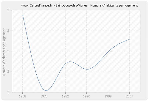 Saint-Loup-des-Vignes : Nombre d'habitants par logement
