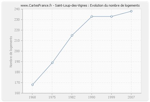 Saint-Loup-des-Vignes : Evolution du nombre de logements