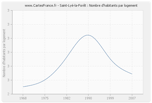Saint-Lyé-la-Forêt : Nombre d'habitants par logement