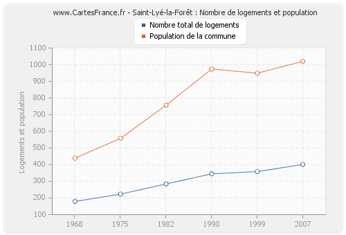 Saint-Lyé-la-Forêt : Nombre de logements et population