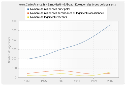 Saint-Martin-d'Abbat : Evolution des types de logements