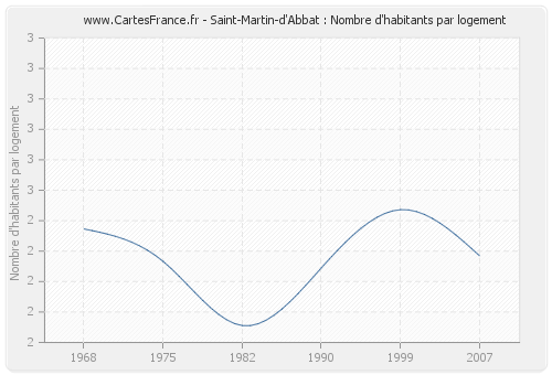 Saint-Martin-d'Abbat : Nombre d'habitants par logement
