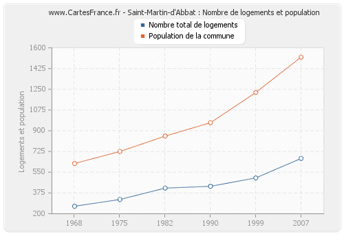 Saint-Martin-d'Abbat : Nombre de logements et population