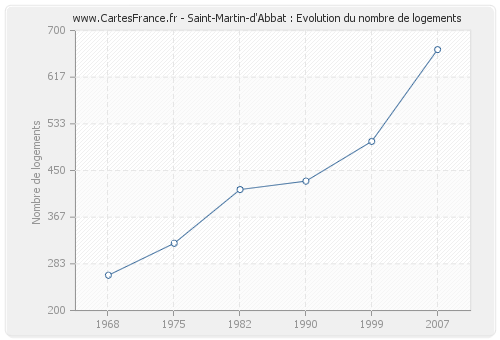 Saint-Martin-d'Abbat : Evolution du nombre de logements