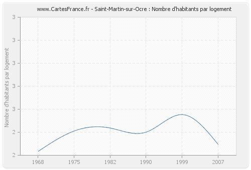 Saint-Martin-sur-Ocre : Nombre d'habitants par logement