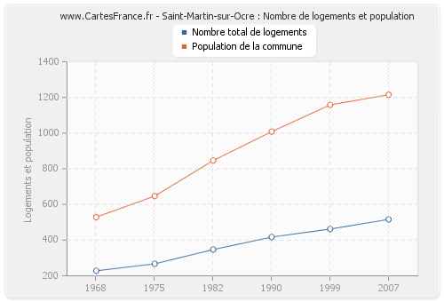 Saint-Martin-sur-Ocre : Nombre de logements et population