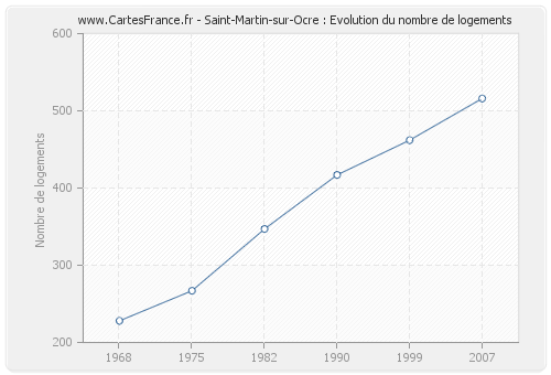 Saint-Martin-sur-Ocre : Evolution du nombre de logements