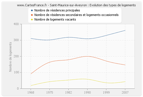 Saint-Maurice-sur-Aveyron : Evolution des types de logements