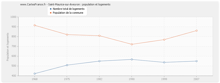 Saint-Maurice-sur-Aveyron : population et logements