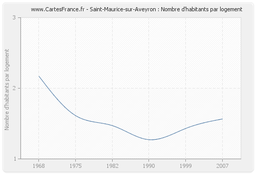 Saint-Maurice-sur-Aveyron : Nombre d'habitants par logement
