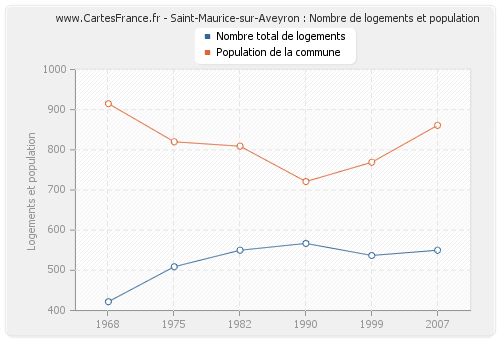 Saint-Maurice-sur-Aveyron : Nombre de logements et population
