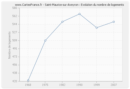 Saint-Maurice-sur-Aveyron : Evolution du nombre de logements