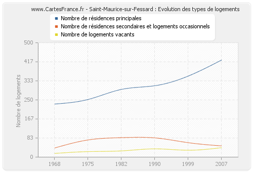 Saint-Maurice-sur-Fessard : Evolution des types de logements