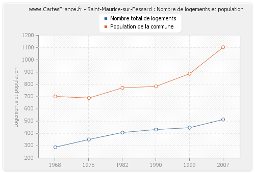 Saint-Maurice-sur-Fessard : Nombre de logements et population