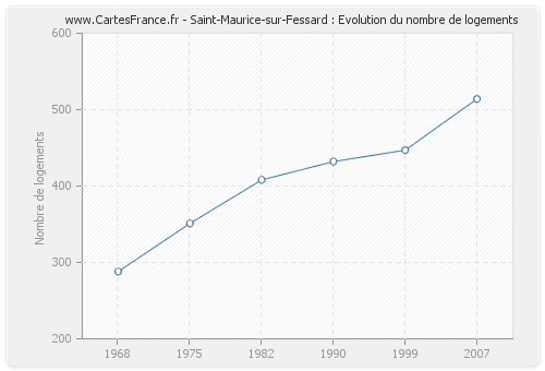 Saint-Maurice-sur-Fessard : Evolution du nombre de logements