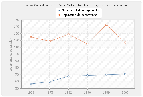 Saint-Michel : Nombre de logements et population