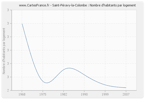 Saint-Péravy-la-Colombe : Nombre d'habitants par logement