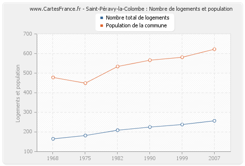Saint-Péravy-la-Colombe : Nombre de logements et population
