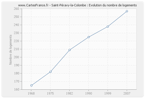 Saint-Péravy-la-Colombe : Evolution du nombre de logements