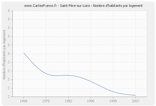 Saint-Père-sur-Loire : Nombre d'habitants par logement
